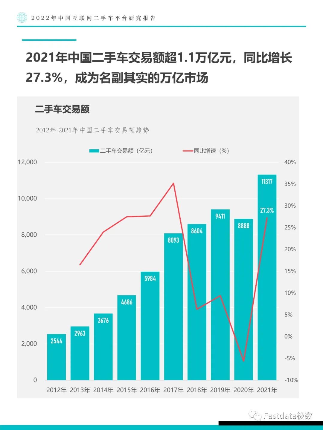 Fastdata极数：中国互联网二手车平台研究报告